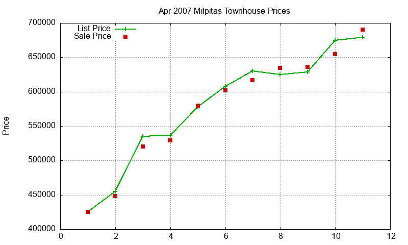 Milpitas Townhouses Just Sold 2007-04 Milpitas Townhouses Just Sold 2007-04