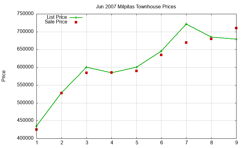 Milpitas Townhouses Just Sold 2007-06 Milpitas Townhouses Just Sold 2007-06