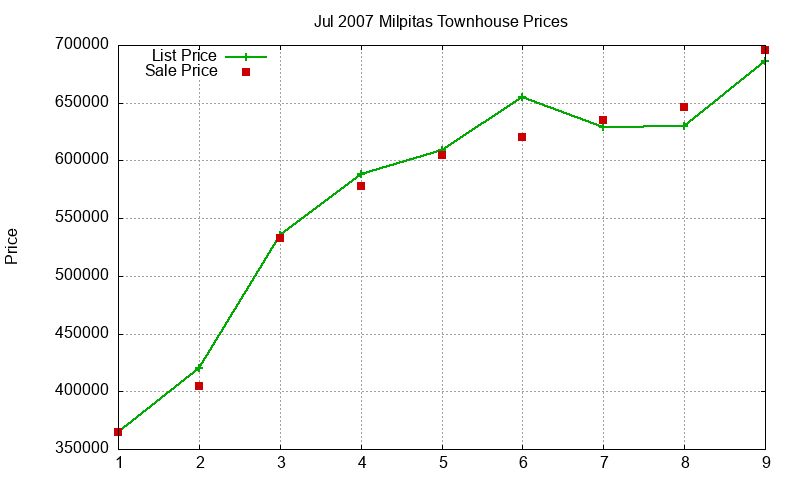 Milpitas Townhouses Just Sold 2007-07 Milpitas Townhouses Just Sold 2007-07