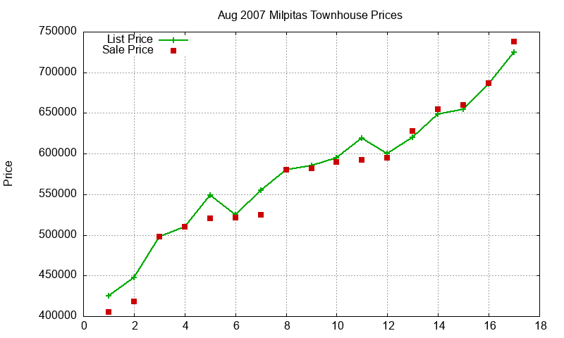 Milpitas Townhouses Just Sold 2007-08 Milpitas Townhouses Just Sold 2007-08