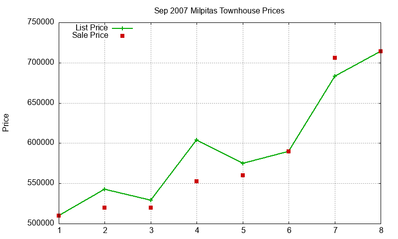 Milpitas Townhouses Just Sold 2007-09