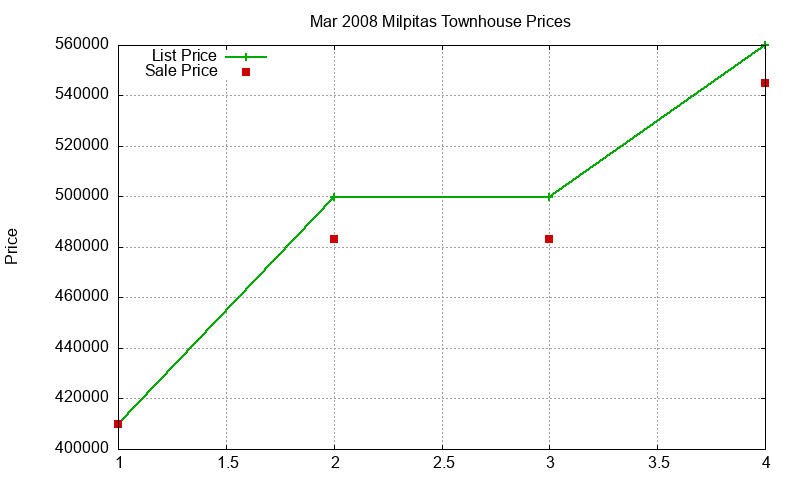 Milpitas Townhouses Just Sold 2008-03