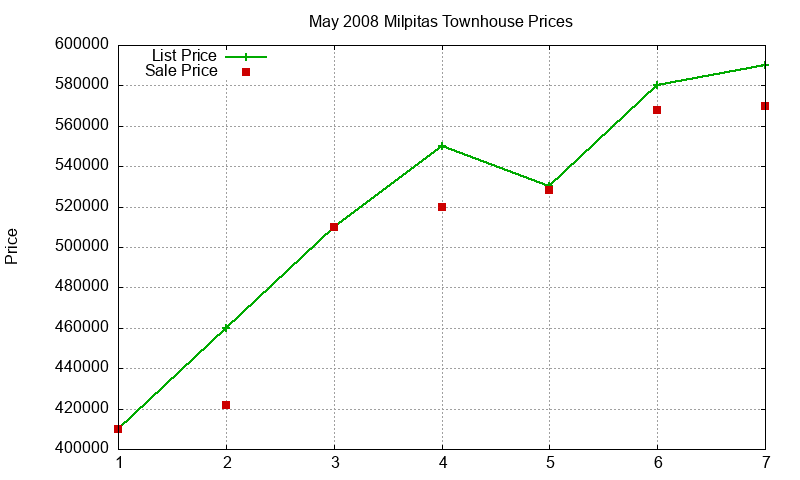 Milpitas Townhouses Just Sold 2008-05