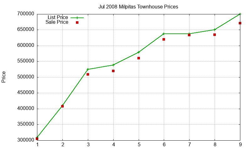 Milpitas Townhouses Just Sold 2008-07 Milpitas Townhouses Just Sold 2008-07