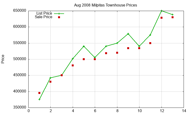Milpitas Townhouses Just Sold 2008-08 Milpitas Townhouses Just Sold 2008-08