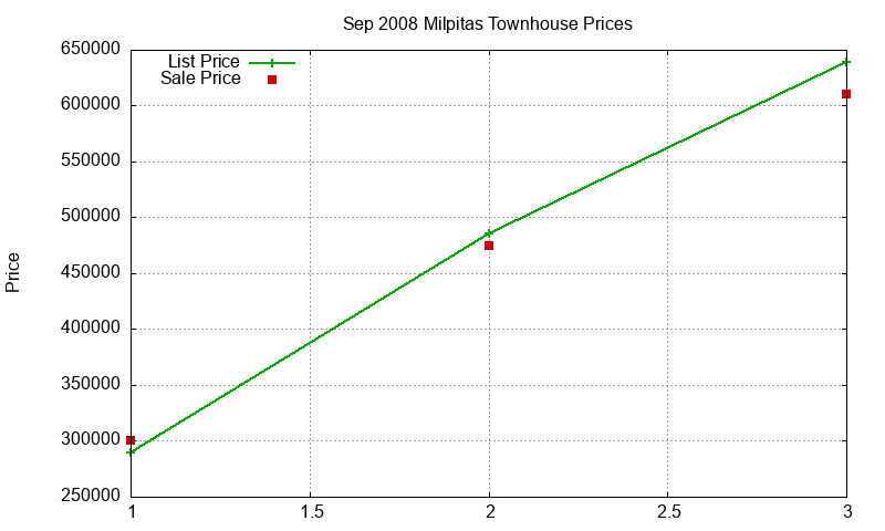 Milpitas Townhouses Just Sold 2008-09