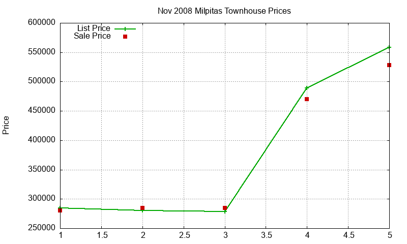 Milpitas Townhouses Just Sold 2008-11