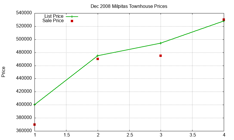 Milpitas Townhouses Just Sold 2008-12