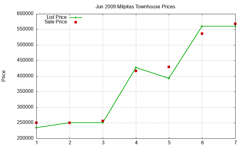 Milpitas Townhouses Just Sold 2009-06