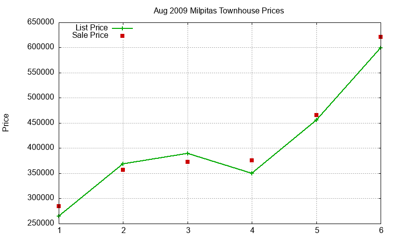 Milpitas Townhouses Just Sold 2009-08