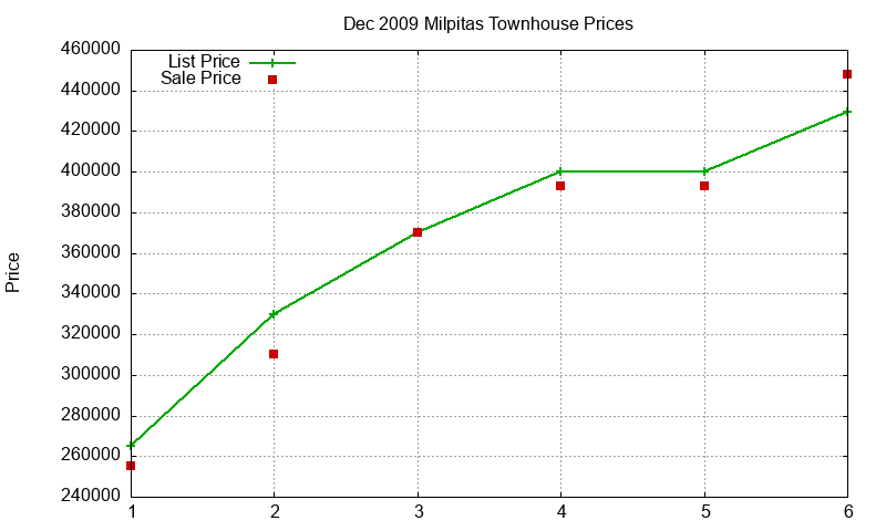 Milpitas Townhouses Just Sold 2009-12