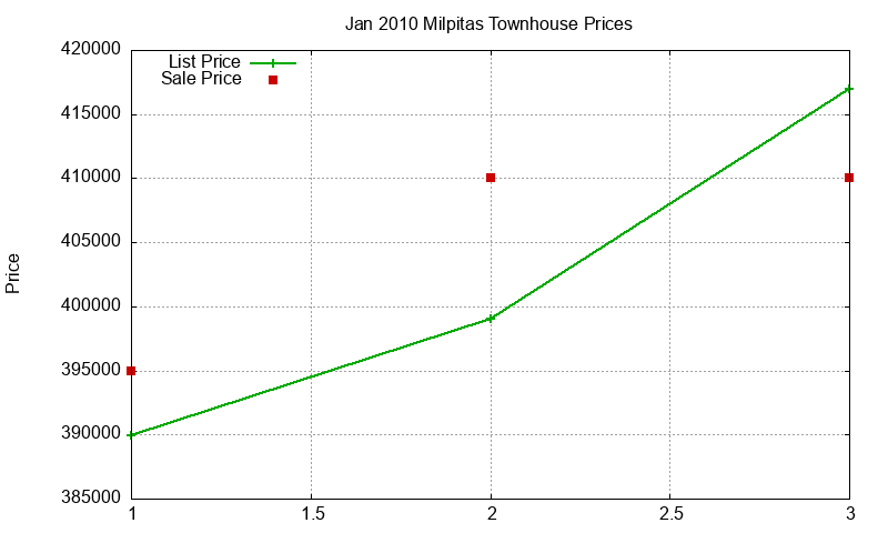 Milpitas Townhouses Just Sold 2010-01