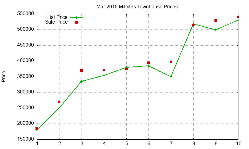 Milpitas Townhouses Just Sold 2010-03