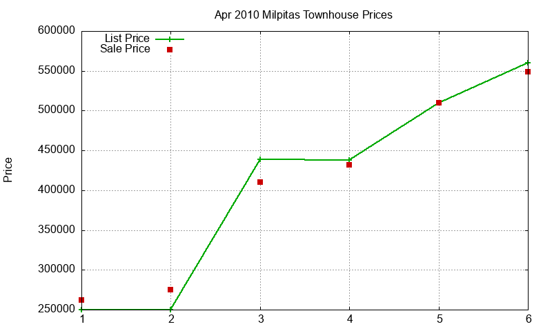 Milpitas Townhouses Just Sold 2010-04