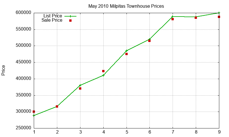 Milpitas Townhouses Just Sold 2010-05