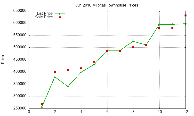Milpitas Townhouses Just Sold 2010-06