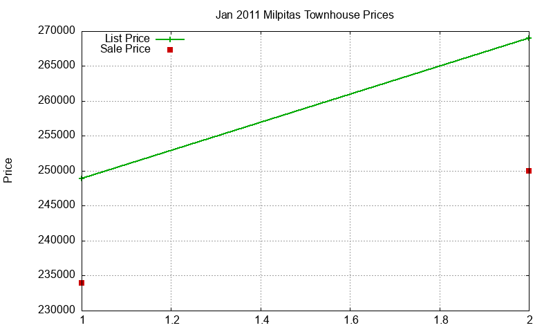 Milpitas Townhouses Just Sold 2011-01