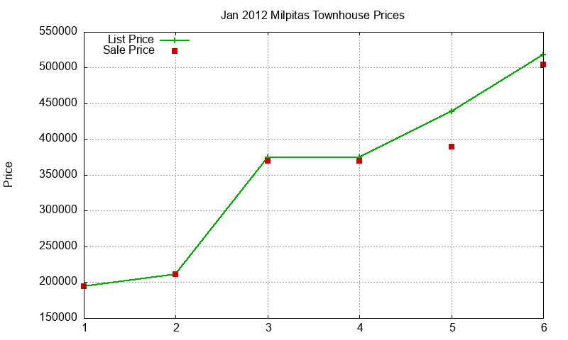 Milpitas Townhouses Just Sold 2012-01
