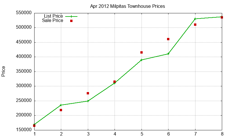 Milpitas Townhouses Just Sold 2012-04