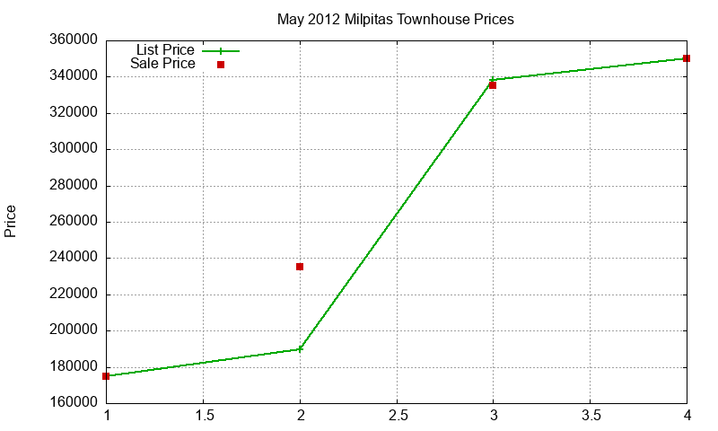 Milpitas Townhouses Just Sold 2012-05