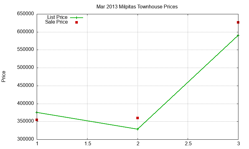 Milpitas Townhouses Just Sold 2013-03