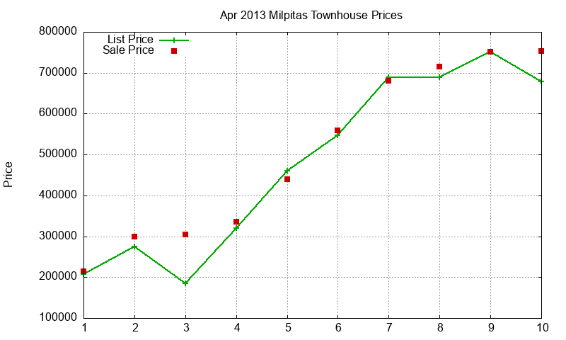 Milpitas Townhouses Just Sold 2013-04