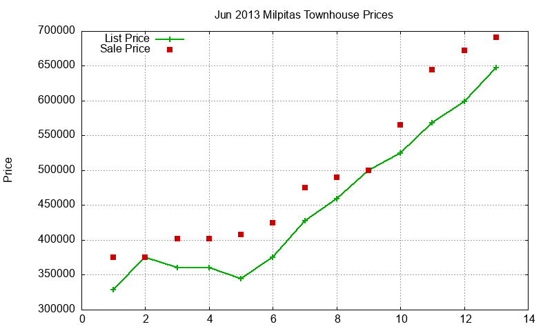 Milpitas Townhouses Just Sold 2013-06