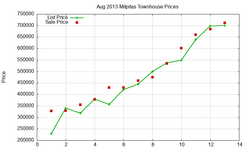 Milpitas Townhouses Just Sold 2013-08 Milpitas Townhouses Just Sold 2013-08