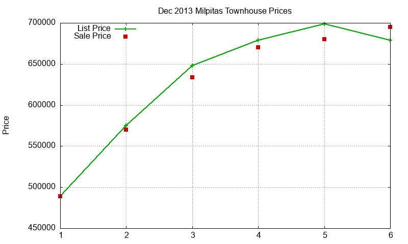 Milpitas Townhouses Just Sold 2013-12