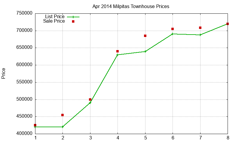 Milpitas Townhouses Just Sold 2014-04 Milpitas Townhouses Just Sold 2014-04