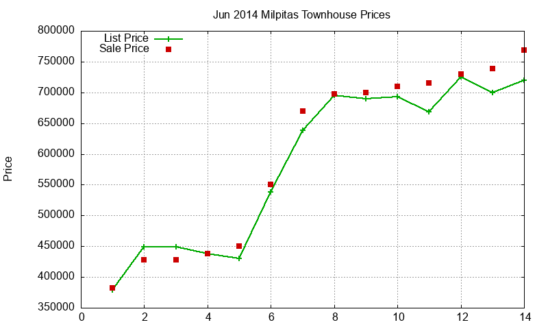 Milpitas Townhouses Just Sold 2014-06 Milpitas Townhouses Just Sold 2014-06