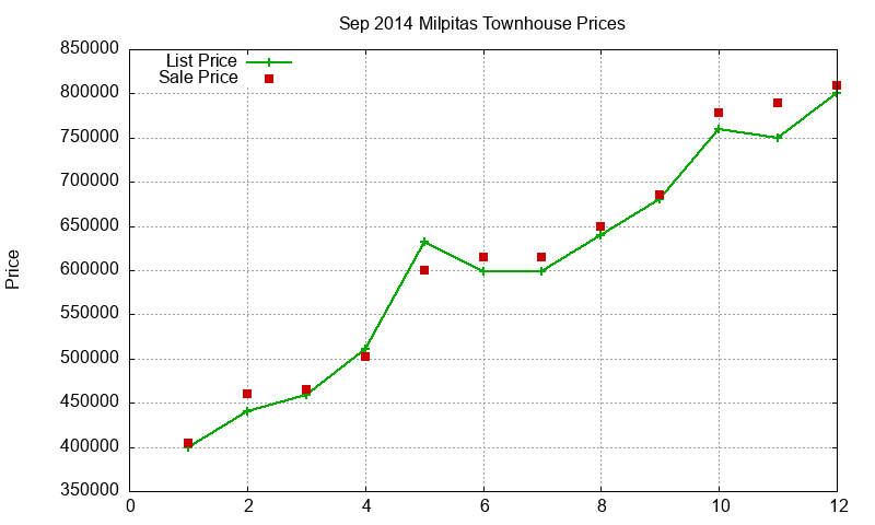 Milpitas Townhouses Just Sold 2014-09