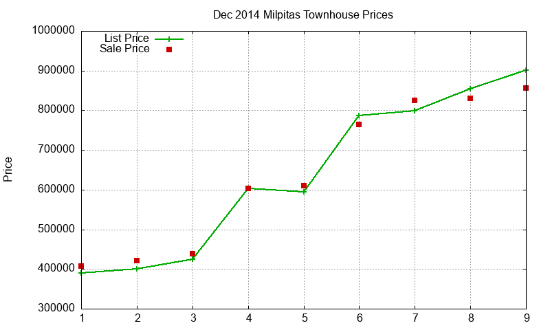 Milpitas Townhouses Just Sold 2014-12