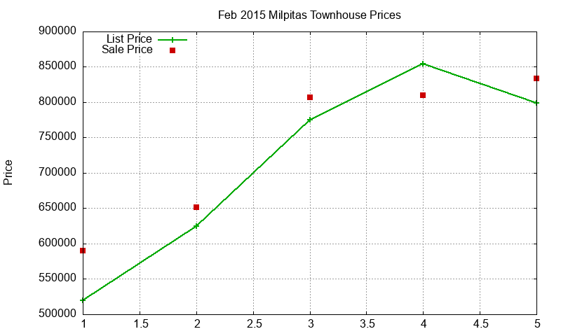 Milpitas Townhouses Just Sold 2015-02