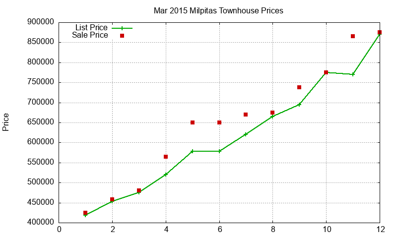 Milpitas Townhouses Just Sold 2015-03