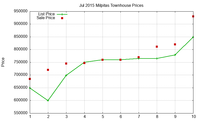 Milpitas Townhouses Just Sold 2015-07 Milpitas Townhouses Just Sold 2015-07