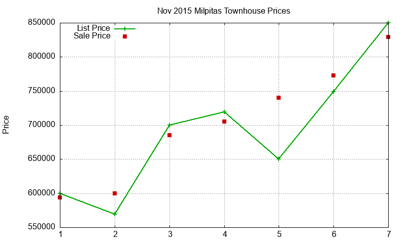 Milpitas Townhouses Just Sold 2015-11