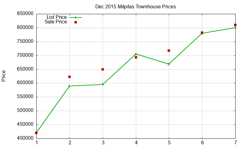 Milpitas Townhouses Just Sold 2015-12