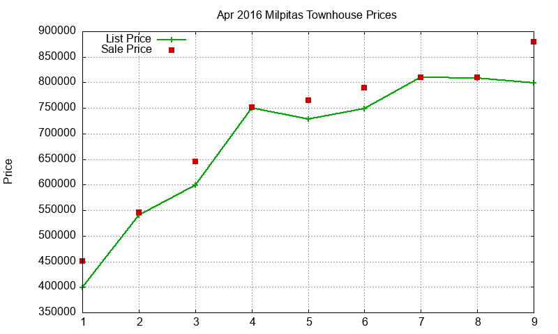 Milpitas Townhouses Just Sold 2016-04 Milpitas Townhouses Just Sold 2016-04