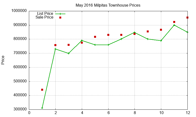 Milpitas Townhouses Just Sold 2016-05 Milpitas Townhouses Just Sold 2016-05