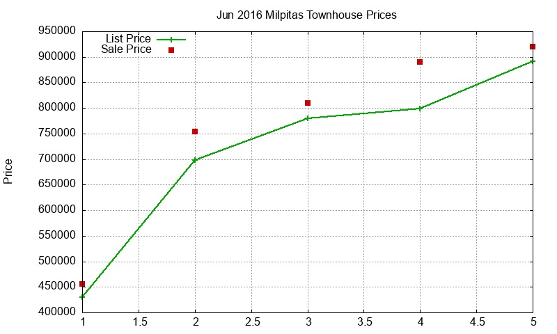 Milpitas Townhouses Just Sold 2016-06