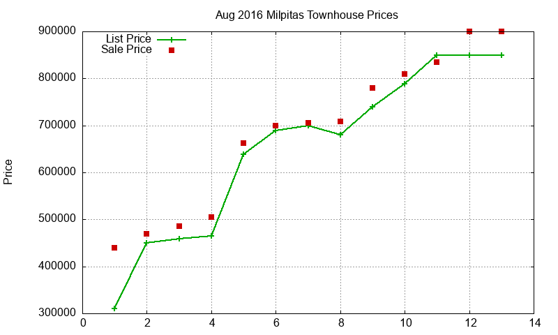 Milpitas Townhouses Just Sold 2016-08