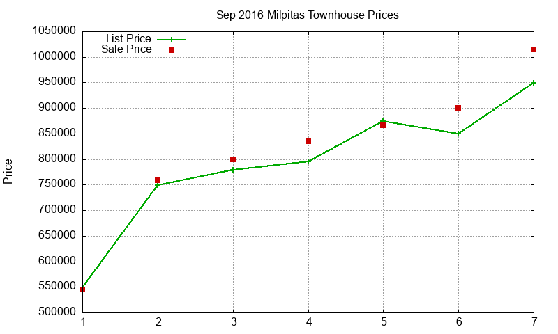 Milpitas Townhouses Just Sold 2016-09 Milpitas Townhouses Just Sold 2016-09