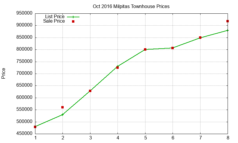 Milpitas Townhouses Just Sold 2016-10 Milpitas Townhouses Just Sold 2016-10