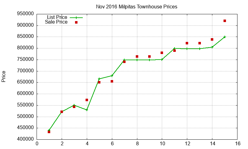 Milpitas Townhouses Just Sold 2016-11 Milpitas Townhouses Just Sold 2016-11