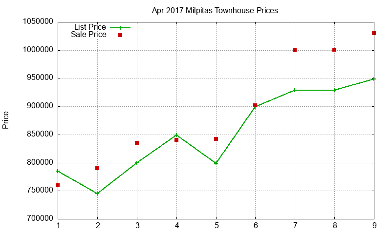 Milpitas Townhouses Just Sold 2017-04 Milpitas Townhouses Just Sold 2017-04