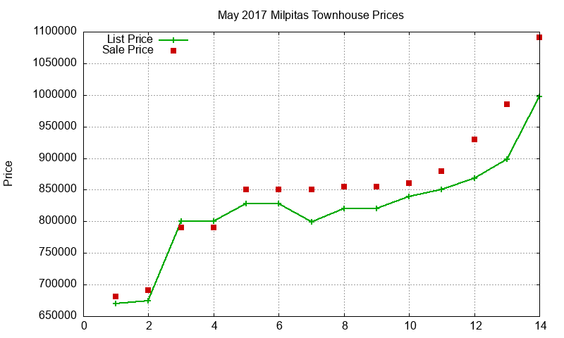 Milpitas Townhouses Just Sold 2017-05 Milpitas Townhouses Just Sold 2017-05