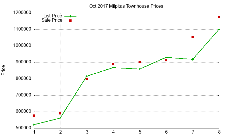 Milpitas Townhouses Just Sold 2017-10 Milpitas Townhouses Just Sold 2017-10