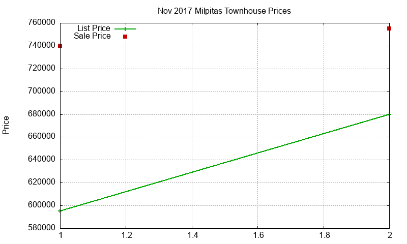 Milpitas Townhouses Just Sold 2017-11 Milpitas Townhouses Just Sold 2017-11