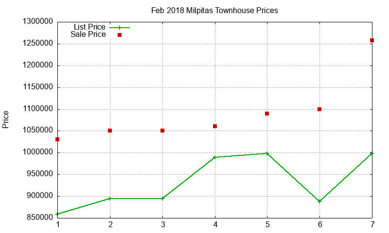 Milpitas Townhouses Just Sold 2018-02
